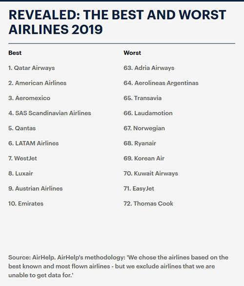 Awesome Events - Best and worst airports and airlines for 2019 – ranking Athens International on 3rd place 
